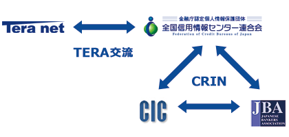 各信用情報機関同士で登録されている個人の信用情報の一部を共有しています。